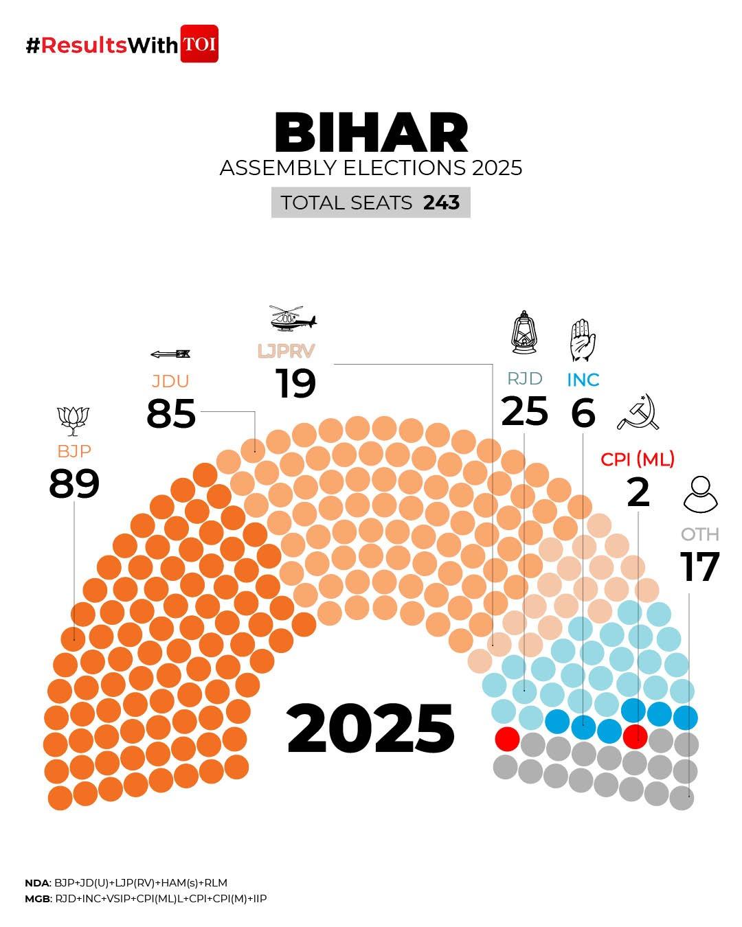 ووٹ فیصد اور نشستوں کا تضاد: 20٪ ووٹ پر بی جے پی کی 89 سیٹیں، مگر 23٪ ووٹ کے باوجود آر جے ڈی صرف 25 پر کیوں محدود؟